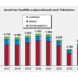 Entwicklung der Immobilienkauffälle in Leipzig. Grafik: Stadt Leipzig