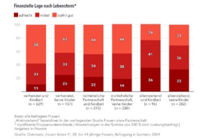 Die finanzielle Lage der befragten Frauen nach Lebensform. Grafik: Sozialwissenschaftliches Forschungsinstitut zu Geschlechterfragen | FIVE, Freiburg (SoFFI F.) im FIVE Forschungs- und Innovationsverbund an der Evangelischen Hochschule Freiburg e. V.