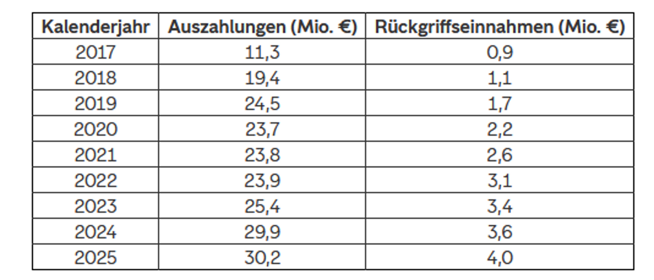 Die steigenden Zahlen beim Unterhaltsvorschuss durch die Stadt Leipzig. Grafik: Stadt Leipzig