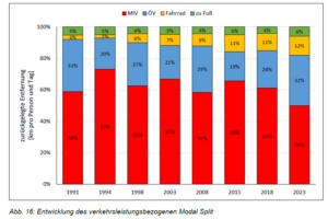 Die von den Leipzigern täglich zurückgelegten Entfernungen mit unterschiedlichen Verkehrsmitteln., Grafik: Stadt Leipzig