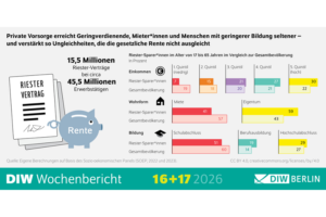 Welche Bevölkerungsgruppen in Deutschland überhaupt einen Riestervertrag haben. Grafik: DIW
