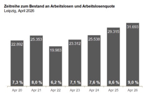 Die Entwicklung der Arbeitslosigkeit in Leipzig. Grafik: Arbeitsagentur Leipzig
