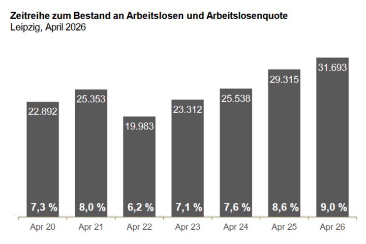 Die Entwicklung der Arbeitslosigkeit in Leipzig. Grafik: Arbeitsagentur Leipzig