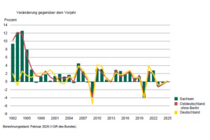 Entwicklung des Bruttoinlandsprodukts – preisbereinigt – in Sachsen. Grafik: Freistaat Sachsen, Statistisches Landesamt