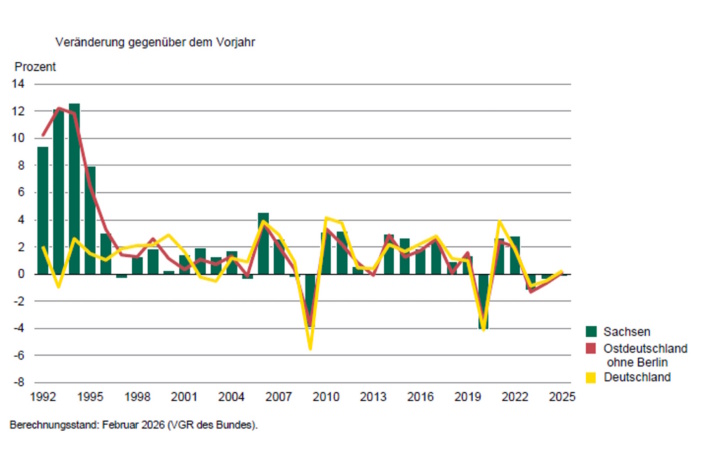 Entwicklung des Bruttoinlandsprodukts – preisbereinigt – in Sachsen. Grafik: Freistaat Sachsen, Statistisches Landesamt