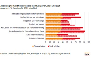 Die Investitionserwartungen der Deutschen. Grafik: IMK