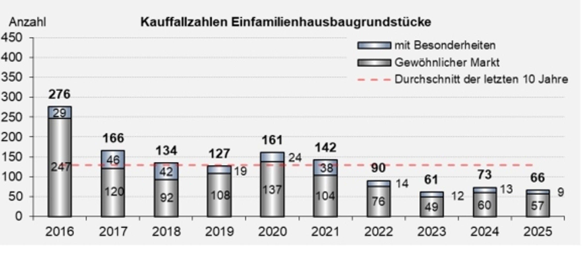 Entwicklung der Kaufzahlen für Eigenheimgrundstücke in Leipzig. Grafik: Stadt Leipzig