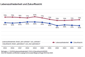 Die Entwicklung von Lebenszufriedenheit und Zukunftssicht in Leipzig. Grafik: Stadt Leipzig, Bürgerumfrage 2025