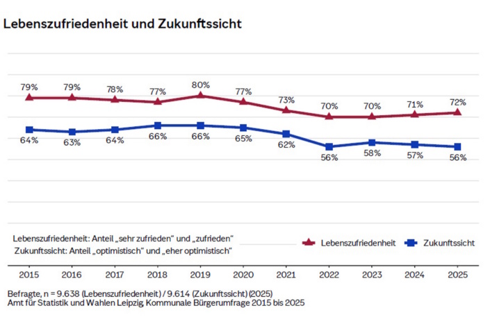 Die Entwicklung von Lebenszufriedenheit und Zukunftssicht in Leipzig. Grafik: Stadt Leipzig, Bürgerumfrage 2025