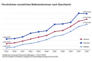 Grafik, zeigt die Entwicklung der Nettoeinkommen in Leipzig.