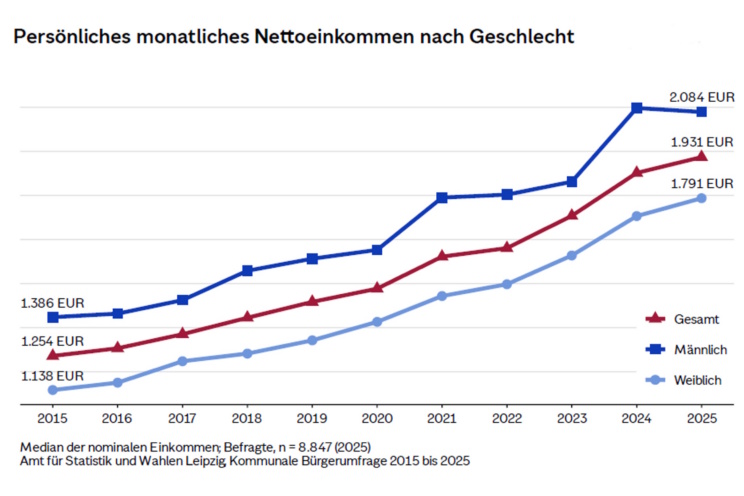 Grafik, zeigt die Entwicklung der Nettoeinkommen in Leipzig.