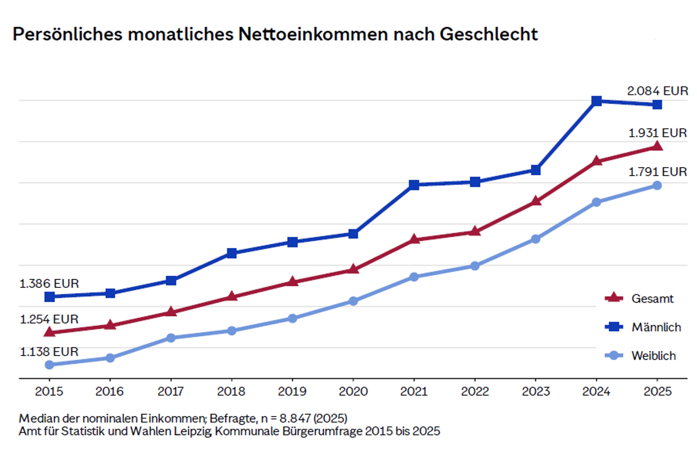 Grafik, zeigt die Entwicklung der Nettoeinkommen in Leipzig.