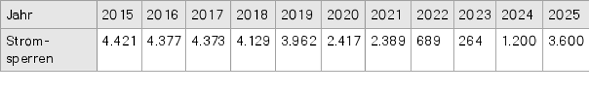 Entwicklung der Stromsperren in Leipzig. Grafik: Stadt Leipzig