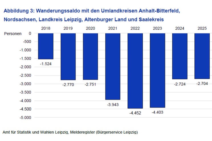 Entwicklung des Leipziger Wanderungssaldos mit den umliegenden Landkreisen 2018 bis 2025. Grafik: Stadt Leipzig, Quartalsbericht 4/2025