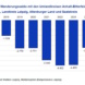 Entwicklung des Leipziger Wanderungssaldos mit den umliegenden Landkreisen 2018 bis 2025. Grafik: Stadt Leipzig, Quartalsbericht 4/2025
