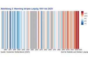 Warming Stripes für Leipzig-Holzhausen von 1851 bis 2025. Grafik: Stadt Leipzig, Quartalsbericht 4 / 2025