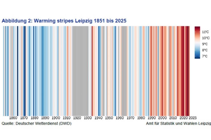Warming Stripes für Leipzig-Holzhausen von 1851 bis 2025. Grafik: Stadt Leipzig, Quartalsbericht 4 / 2025