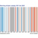 Warming Stripes für Leipzig-Holzhausen von 1851 bis 2025. Grafik: Stadt Leipzig, Quartalsbericht 4 / 2025