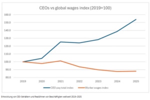 Wie CEO-Gehälter und die Reallöhne der Beschäftigten auseinander klaffen. Grafik: Oxfam