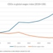 Wie CEO-Gehälter und die Reallöhne der Beschäftigten auseinander klaffen. Grafik: Oxfam