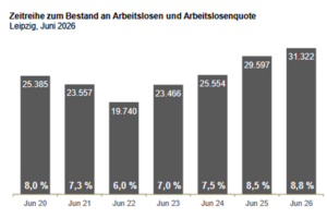 Entwicklung der Arbeitslosenzahl in Leipzig. Grafik: Arbeitsagentur Leipzig