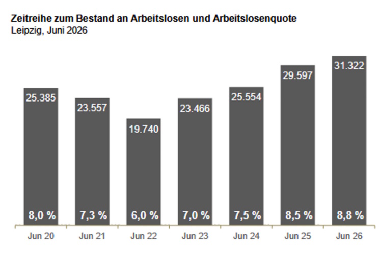 Entwicklung der Arbeitslosenzahl in Leipzig. Grafik: Arbeitsagentur Leipzig