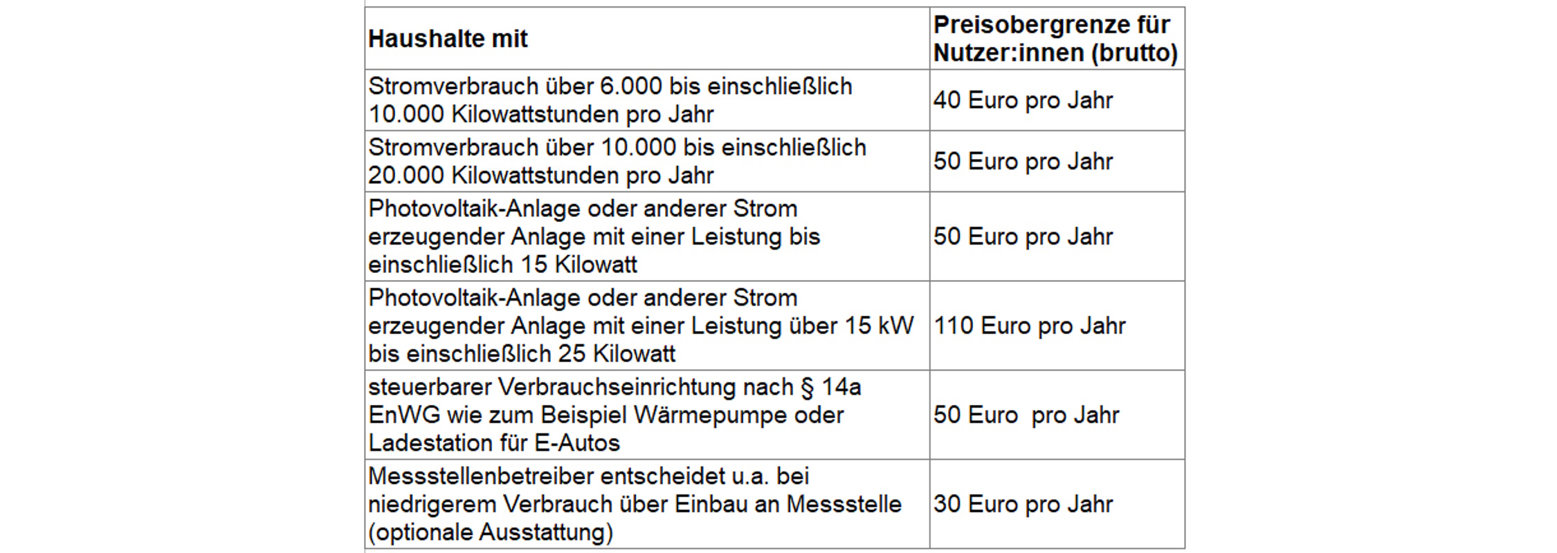 Preisobergrenzen für intelligente Messsysteme. Grafik: Christof Korth