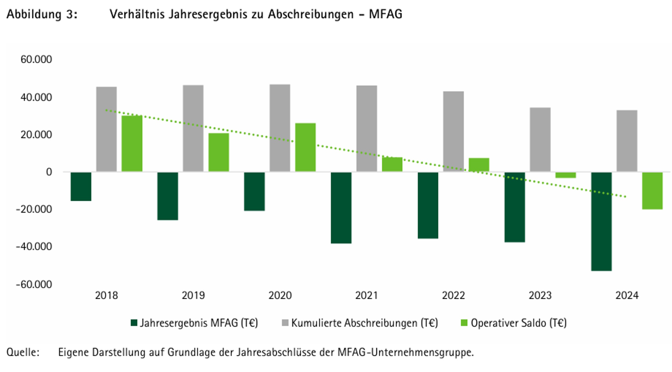 Das Jahresergebnis der Mitteldeutschen Flughafen AG. Grafik: Sächsischer Rechnungshofbericht 2026