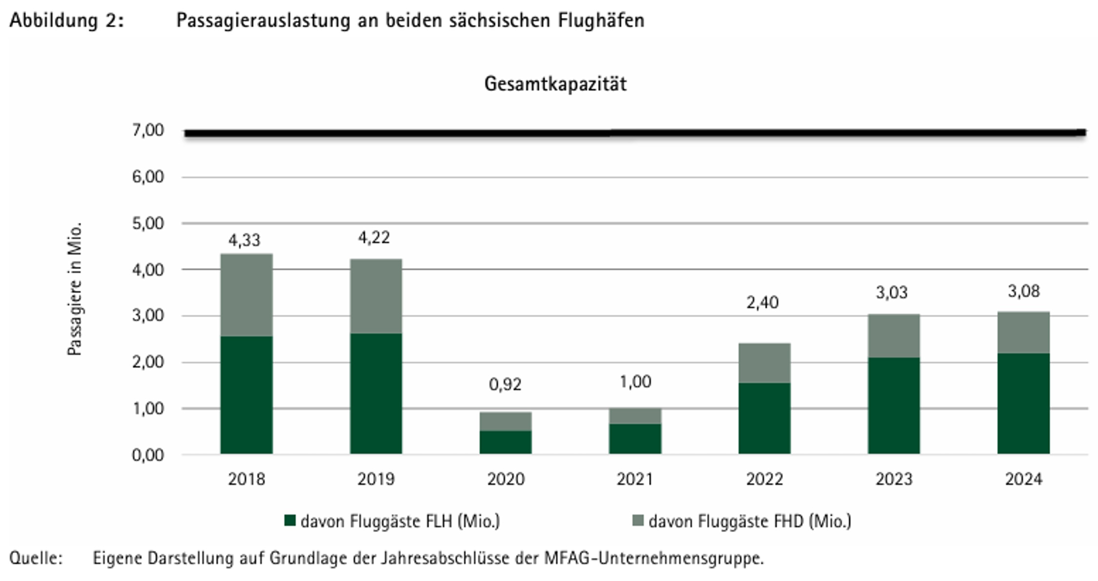 Entwicklung der Passagierzahlen an den Flughäfen Leipzig / Halle und Dresden. Grafik: Sächsischer Rechnungshofbericht 2026
