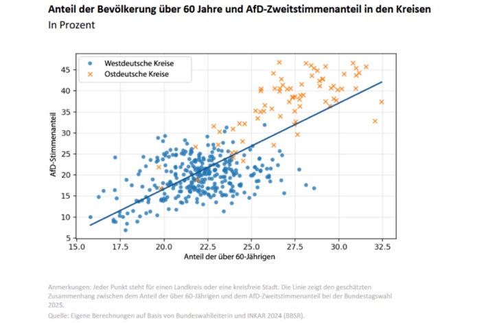 Zusammenhang zwischen Überalterung und AfD-Wahlerfolgen. Grafik: DIW