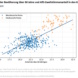 Zusammenhang zwischen Überalterung und AfD-Wahlerfolgen. Grafik: DIW