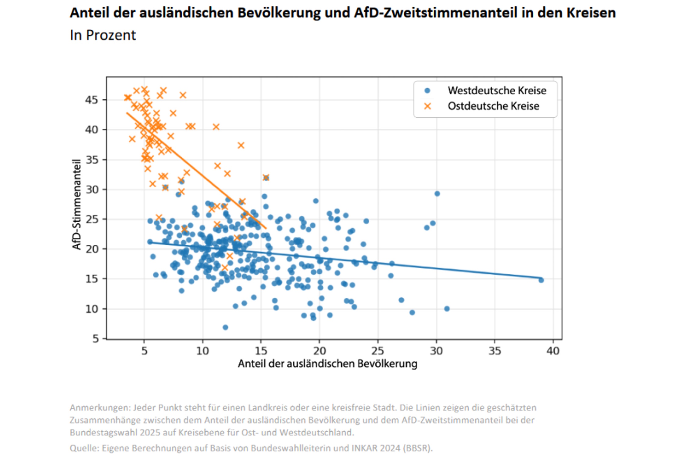 Negativer Zusammenhang zwischen Ausländeranteil und AfD-Wahlergebnissen. Grafik: DIW