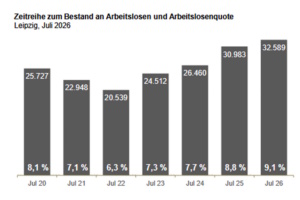 Die Entwicklung der Arbeitslosigkeit in Leipzig. Grafik: Arbeitsagentur Leipzig