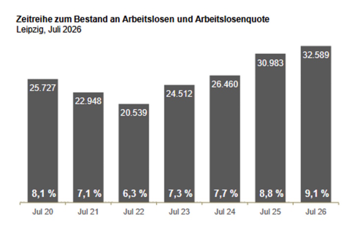 Die Entwicklung der Arbeitslosigkeit in Leipzig. Grafik: Arbeitsagentur Leipzig