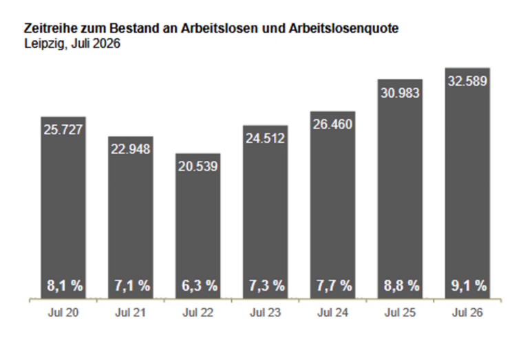Die Entwicklung der Arbeitslosigkeit in Leipzig. Grafik: Arbeitsagentur Leipzig