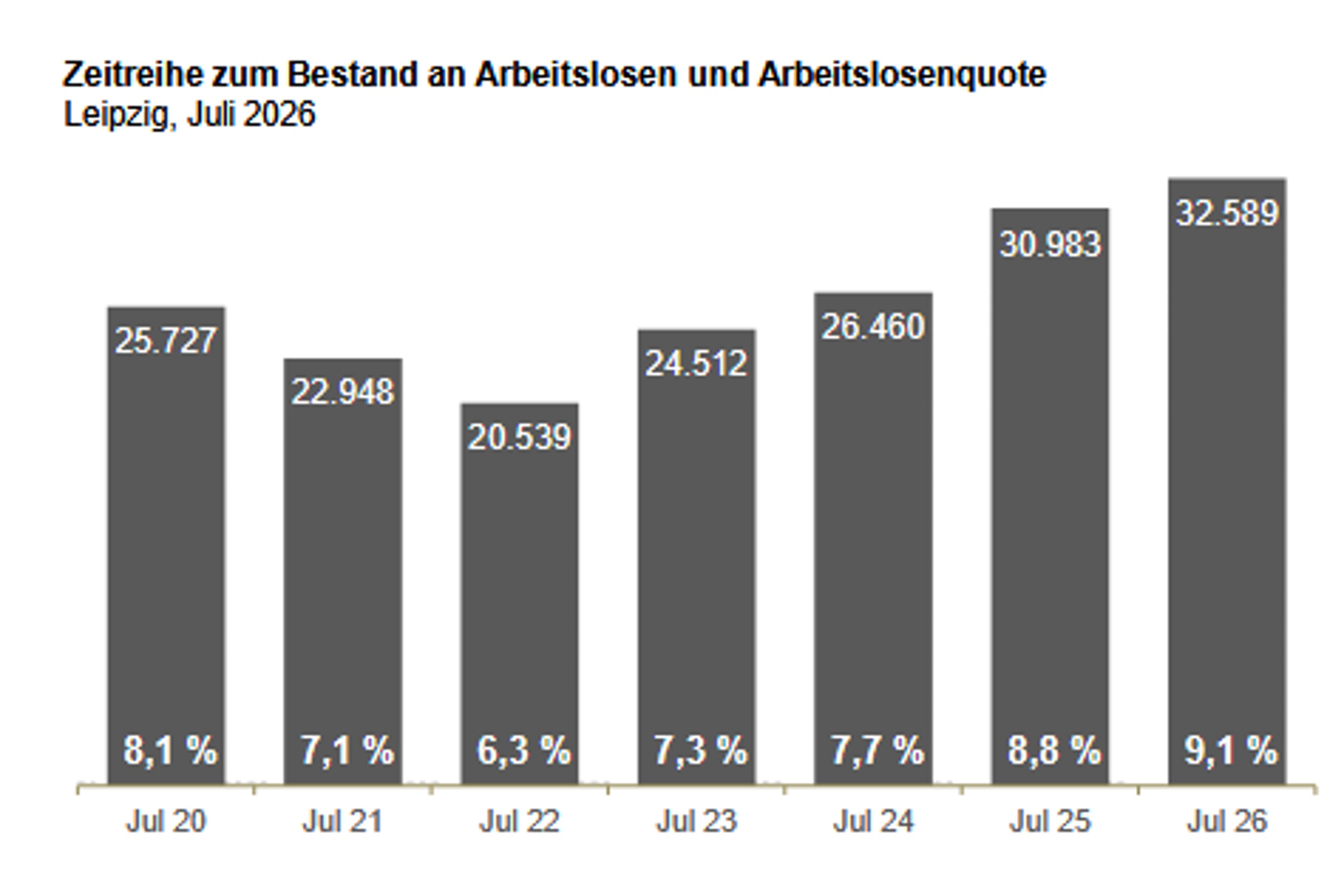 Die Entwicklung der Arbeitslosigkeit in Leipzig. Grafik: Arbeitsagentur Leipzig
