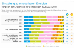 Zustimmung bzw. Ablehnung der befragten Sachsen zum Ausbau erneuerbarer Technologien. Grafik: Freistaat Sachsen, SMWA