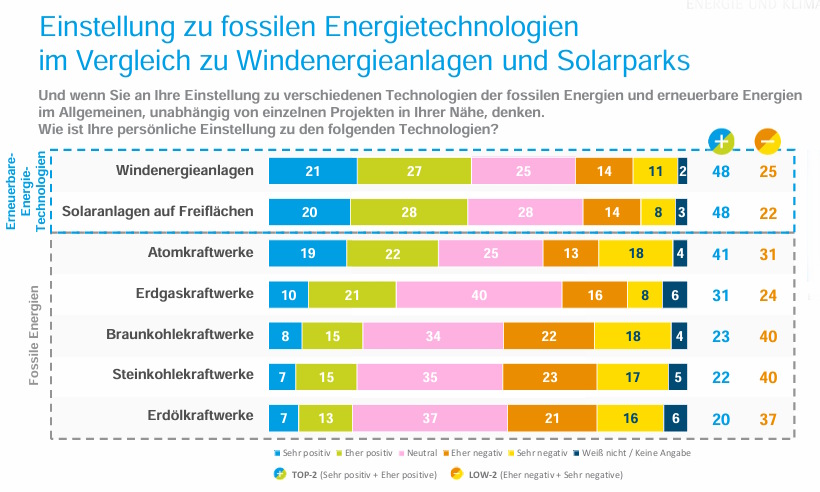 Vergleich der Zustimmung zu erneuerbaren und zu fossilen Energie-Technologien. Grafik: Freistaat Sachsen, SMWA