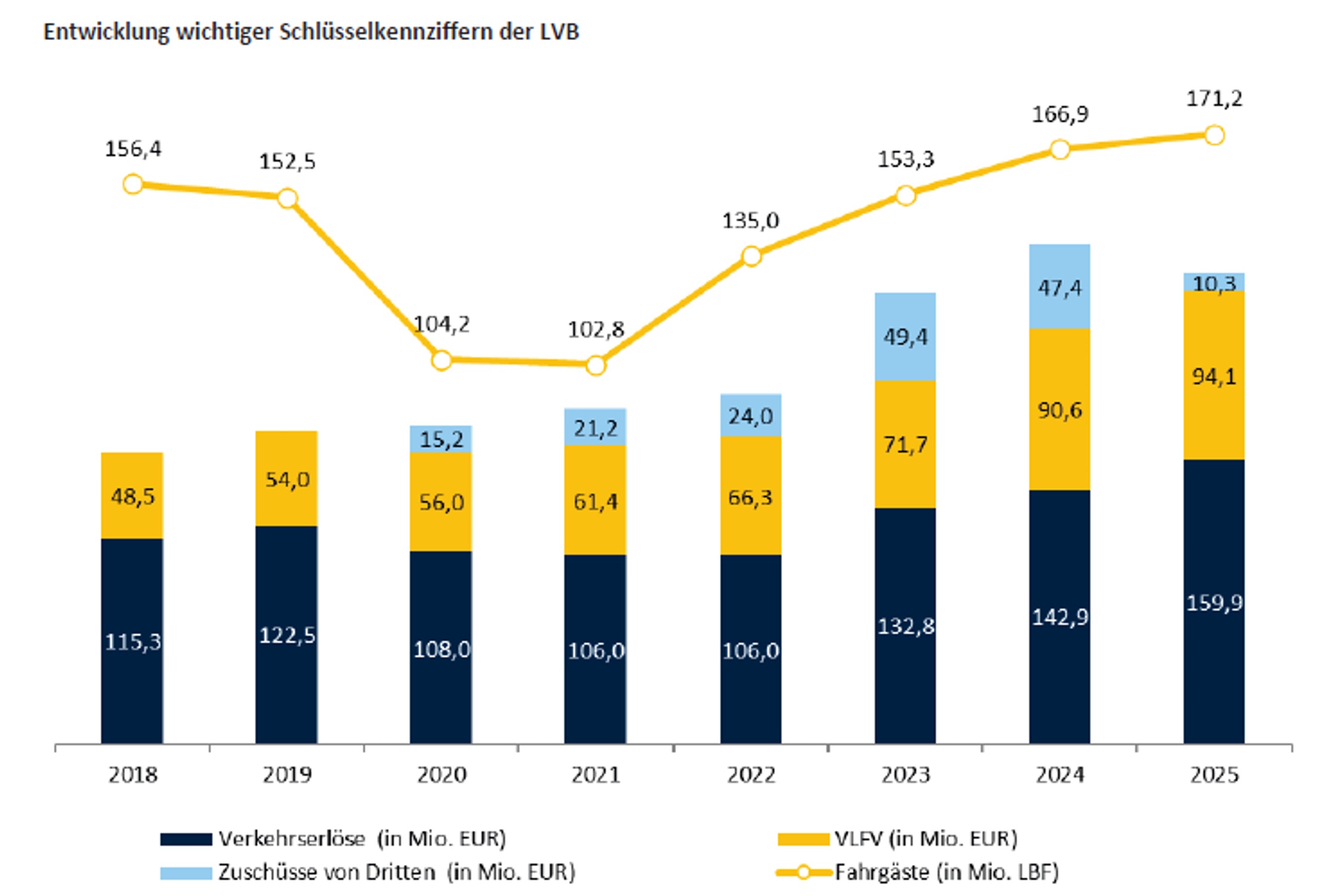 Entwicklung derf Einnahmestruktur bei den LVB. Grafik: LVB, Jahresberficht 2025
