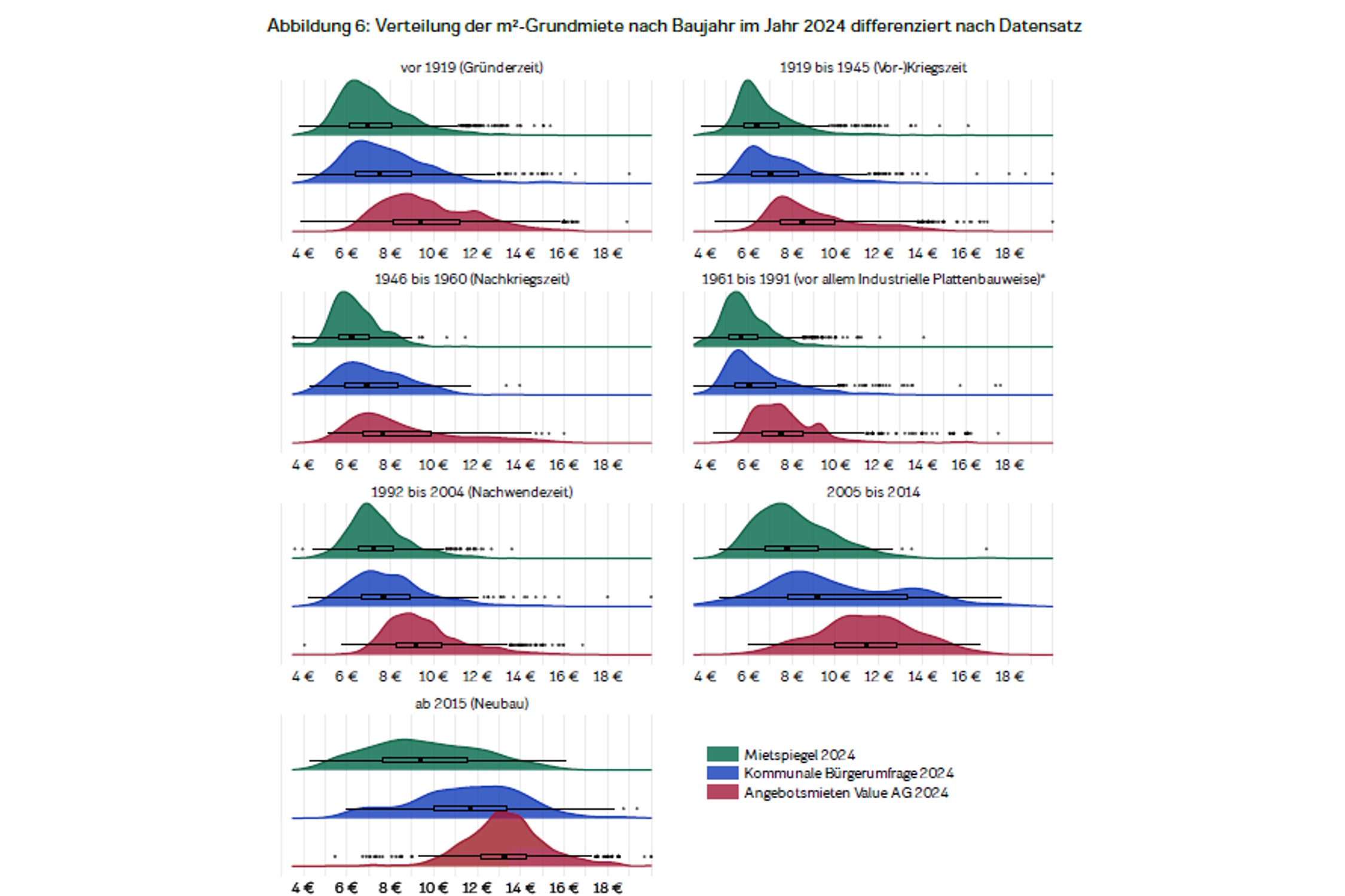 Entwicklung der Angebotsmieten in Leipzig. Grafik:; Stadt Leipzig / Amt für Statistik und Wahlen