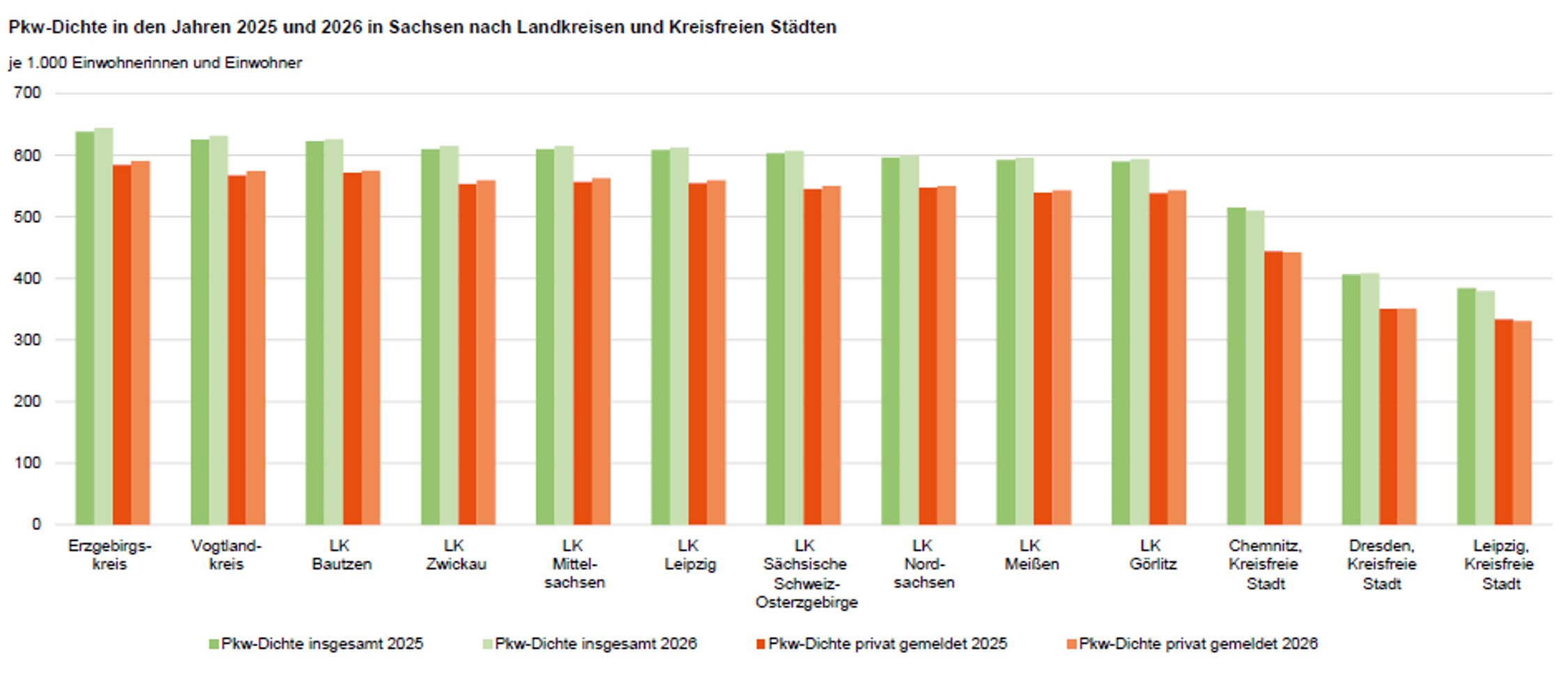 Pkw-Dichte nach Kreisen und Kreisfreien Städten in Sachsen. Grafik: Freistaat Sachsen, Statistisches Landesamt