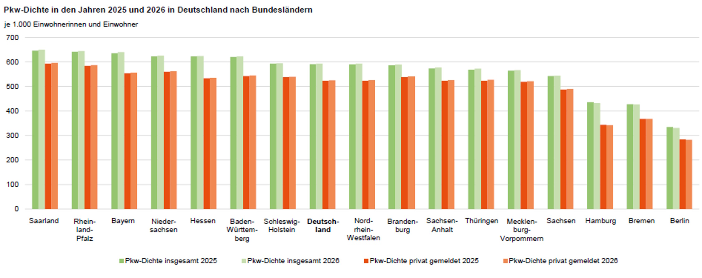 Pkw-Dichte nach Bundesländern. Grafik: Freistaat Sachsen, Statistisches Landesamt
