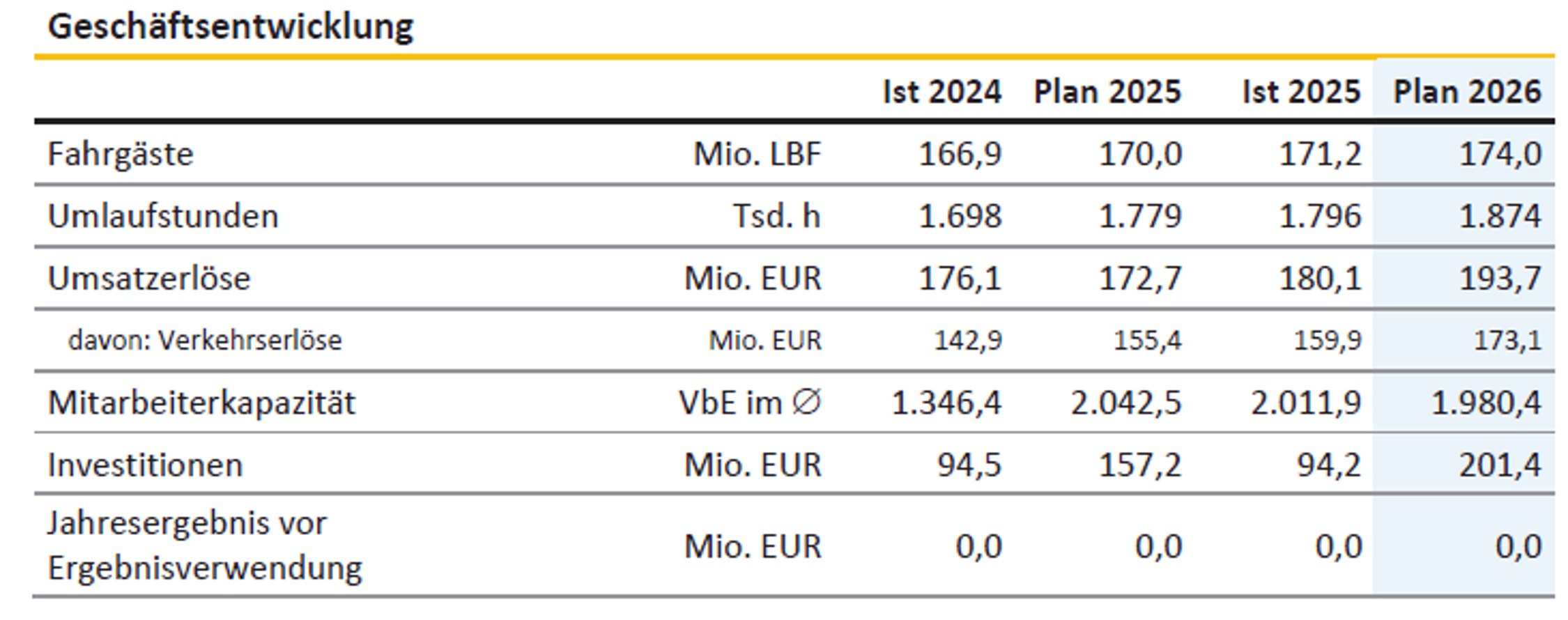 Die Planzahlen der LVB für 2026 und 2026. Grafik: LVB, Jahresbericht 2025