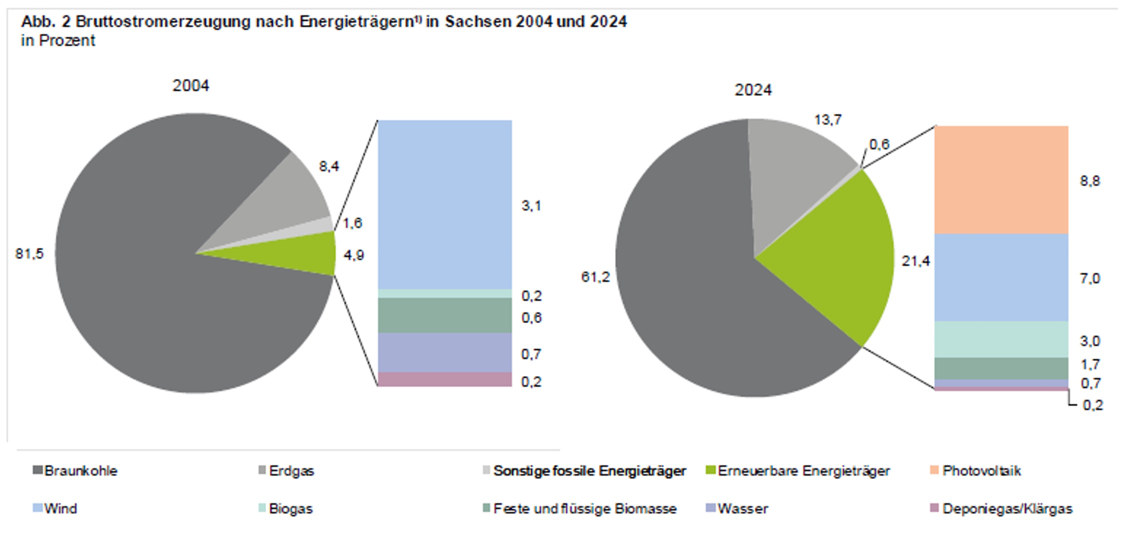 Wachsende Anteil vomn erneuerbaren Energieträgern an defv Stromerzeugung i Sachsen. Grafik: Freistaat Sachsen / Statistisches Landesamt