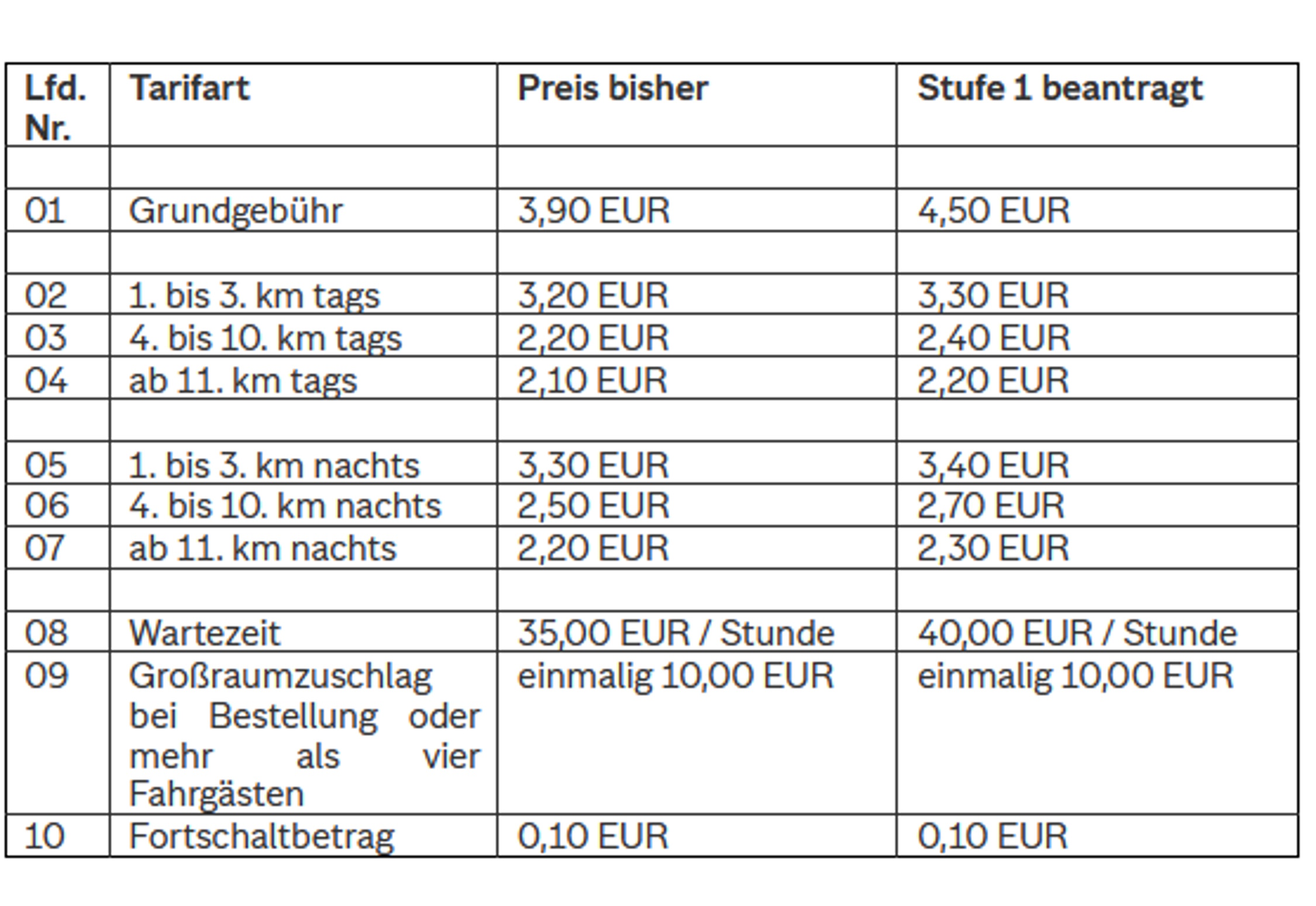 Vergleich der alten und neuen Taxipreise. Grafik: Stadt Leipzig