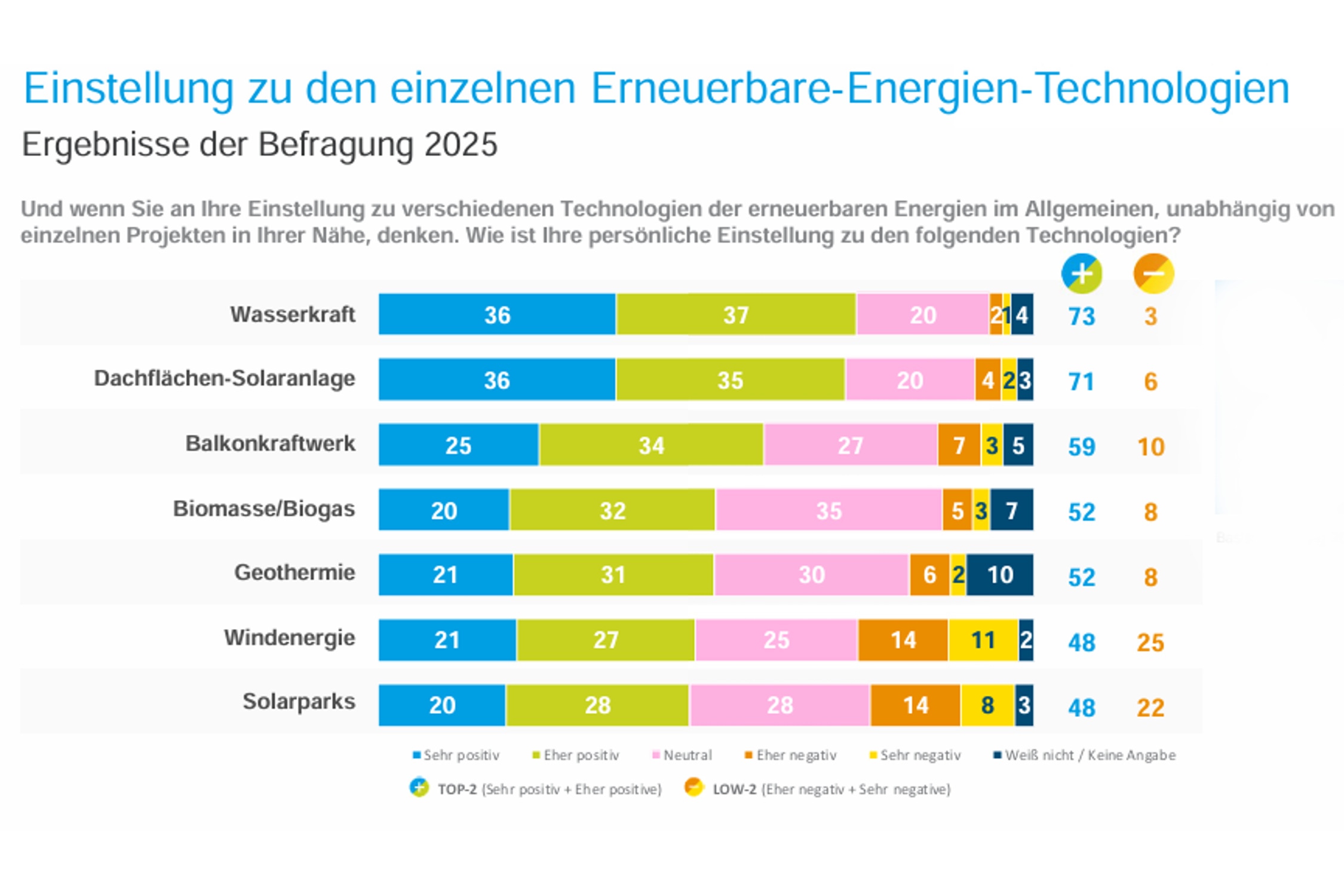 Einstellung der Befragten zu verschiedenen Technologien bei der erneuerbaren Energie. Grafik: Freistaat Sachsen, SMWA