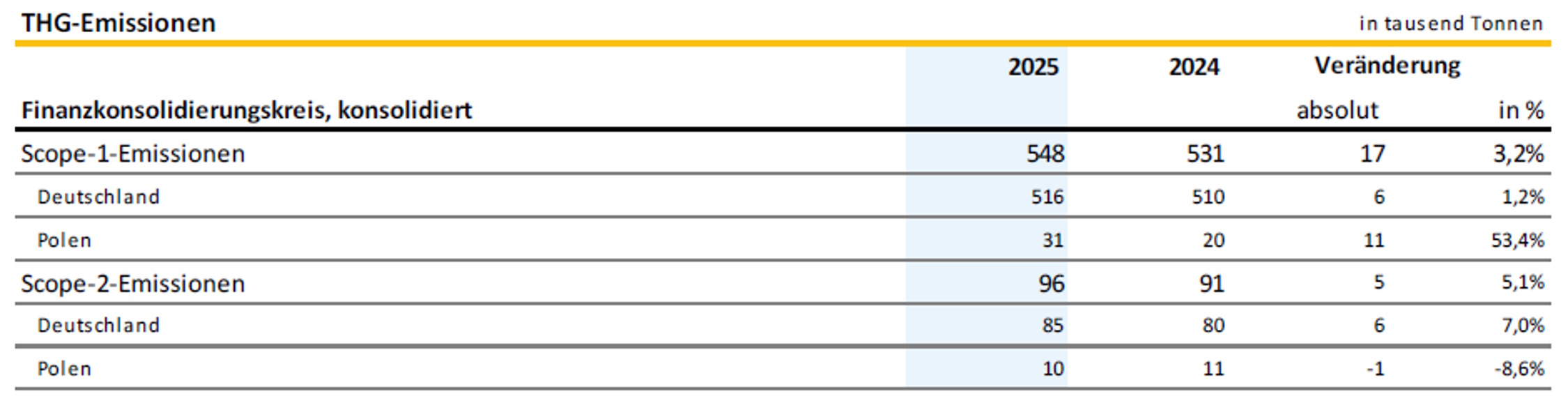 Entwicklung der Treibhausgas-Emissionen der Leipziger Gruppe 2024 / 2025. Grafik: Leipziger Gruppe