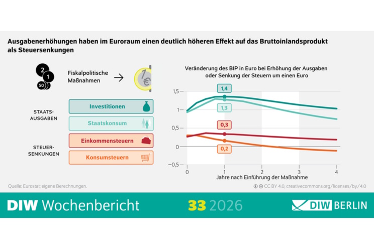 Die unterschiedliche Wirkung von Staatsausgaben und Steuersenkungen auf die Wirtschaftsentwicklung. Grafik: DIW