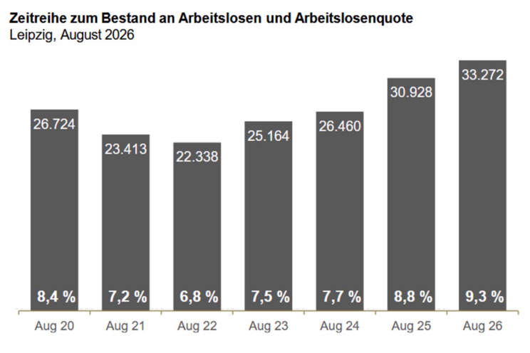 Entwicklung der Arbeitslosigkeit im August in Leipzig. Grafik: Arbeitsagentur Leipzig