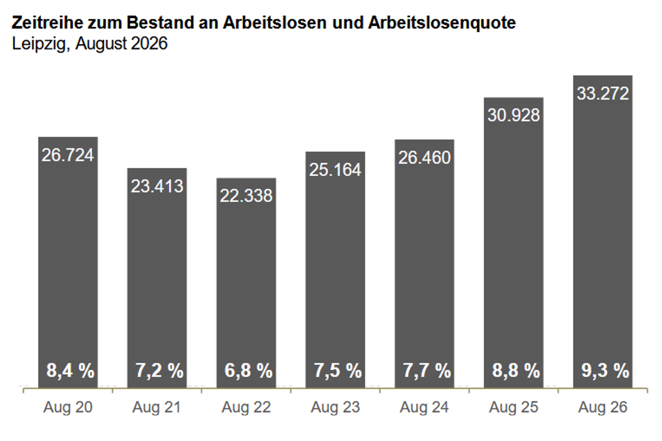 Entwicklung der Arbeitslosigkeit im August in Leipzig. Grafik: Arbeitsagentur Leipzig